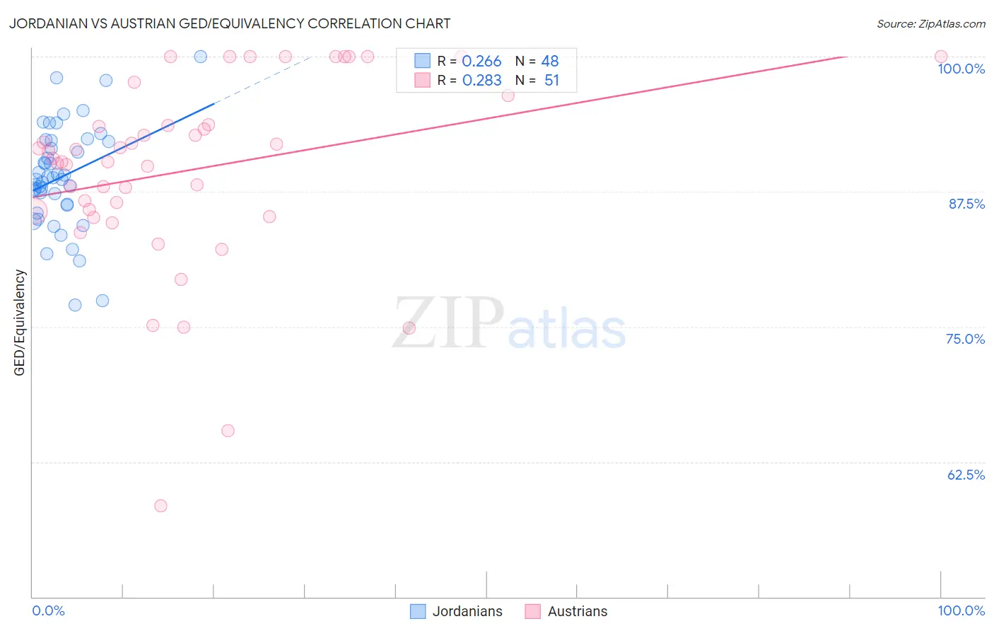 Jordanian vs Austrian GED/Equivalency