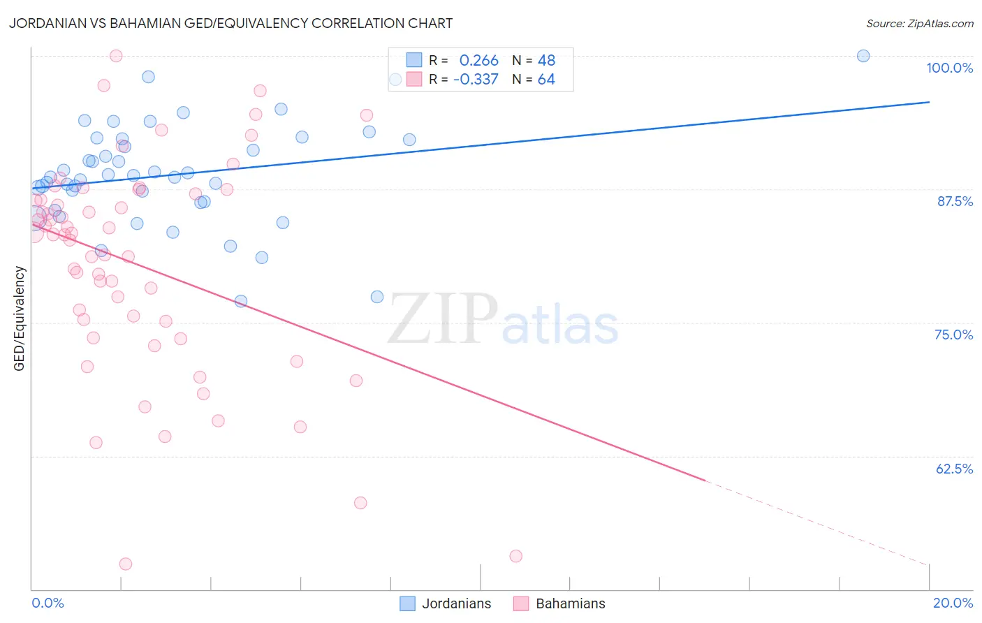 Jordanian vs Bahamian GED/Equivalency