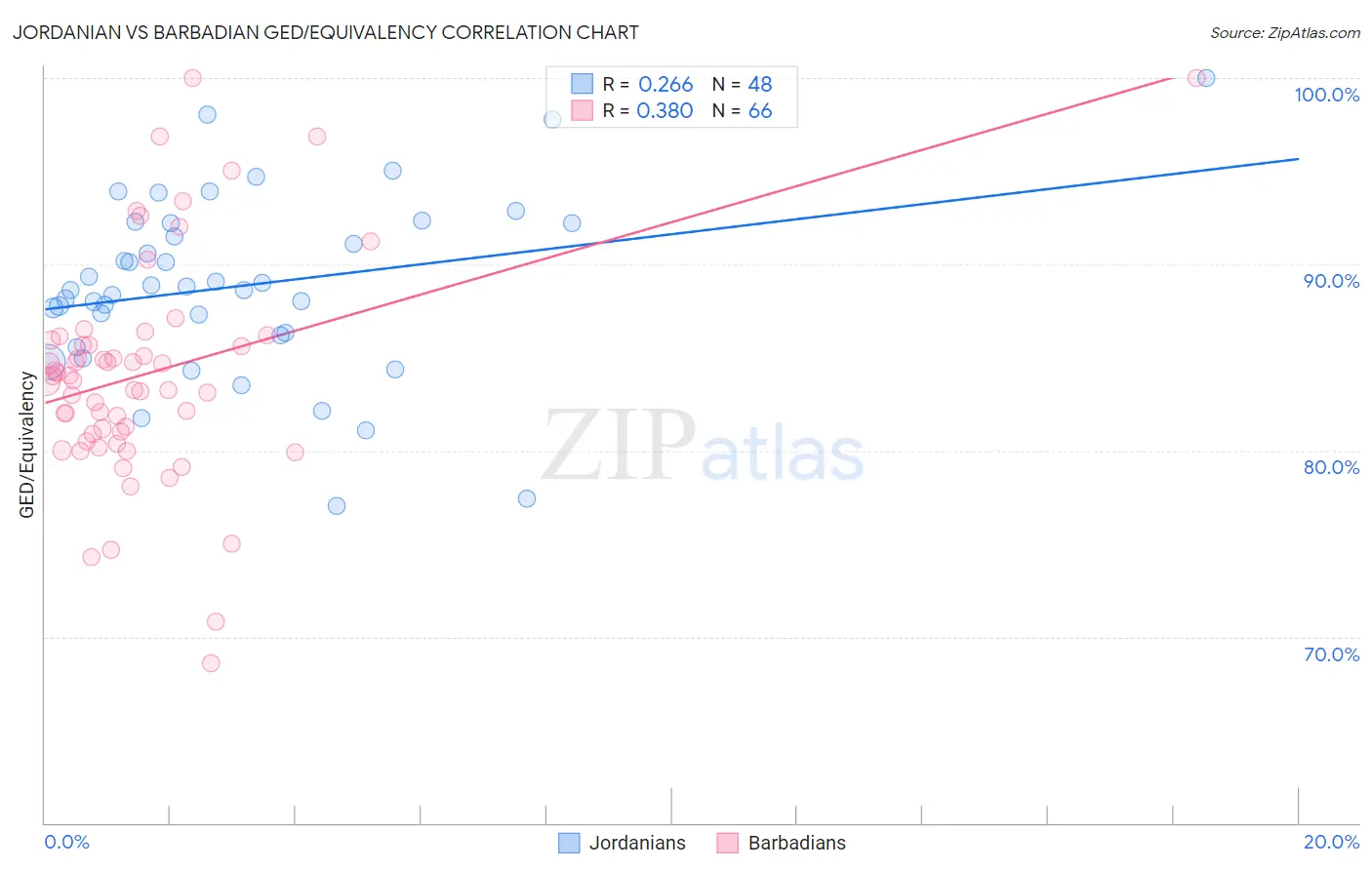 Jordanian vs Barbadian GED/Equivalency