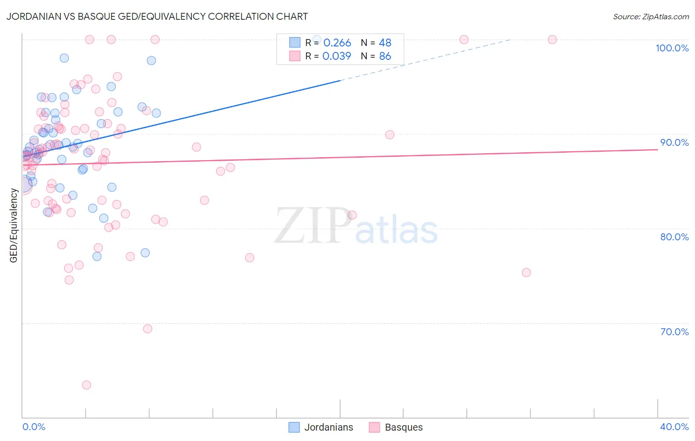 Jordanian vs Basque GED/Equivalency