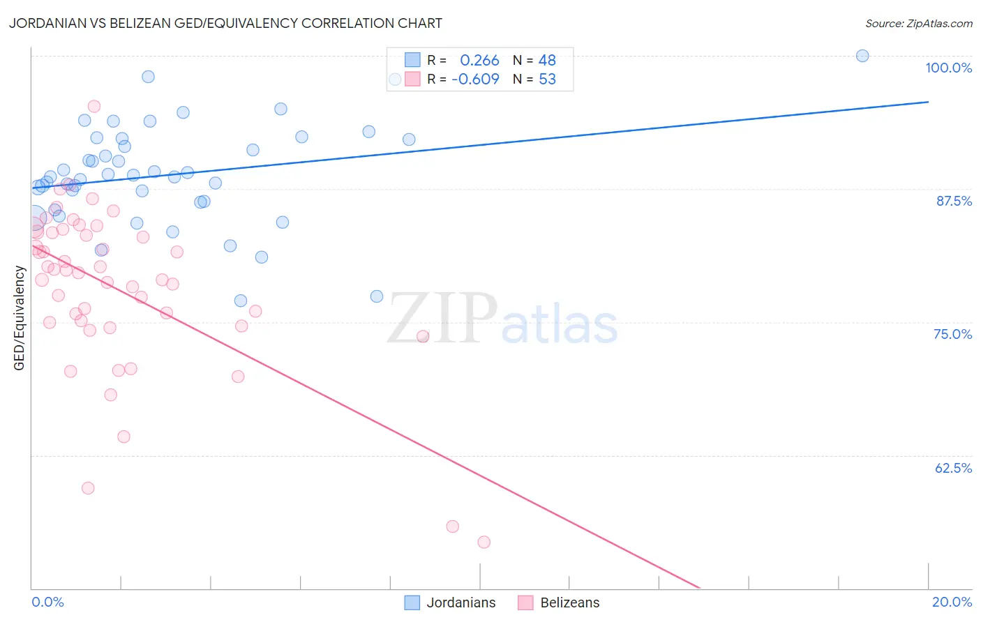 Jordanian vs Belizean GED/Equivalency