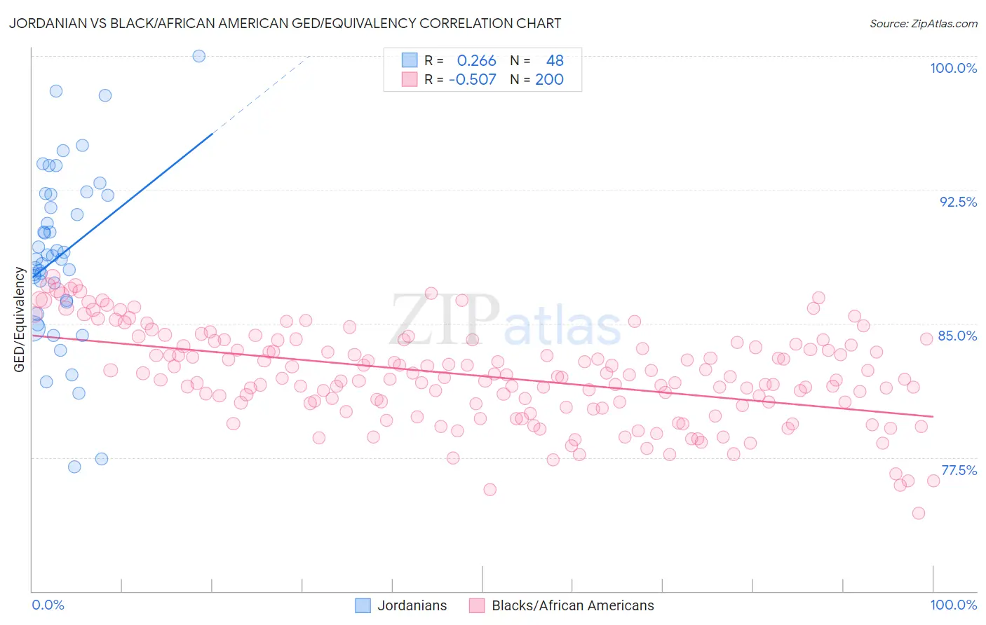 Jordanian vs Black/African American GED/Equivalency