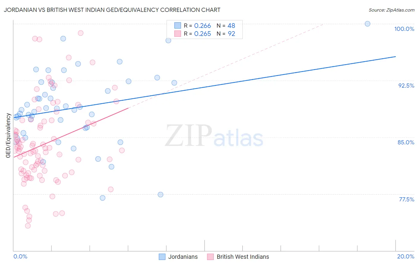 Jordanian vs British West Indian GED/Equivalency