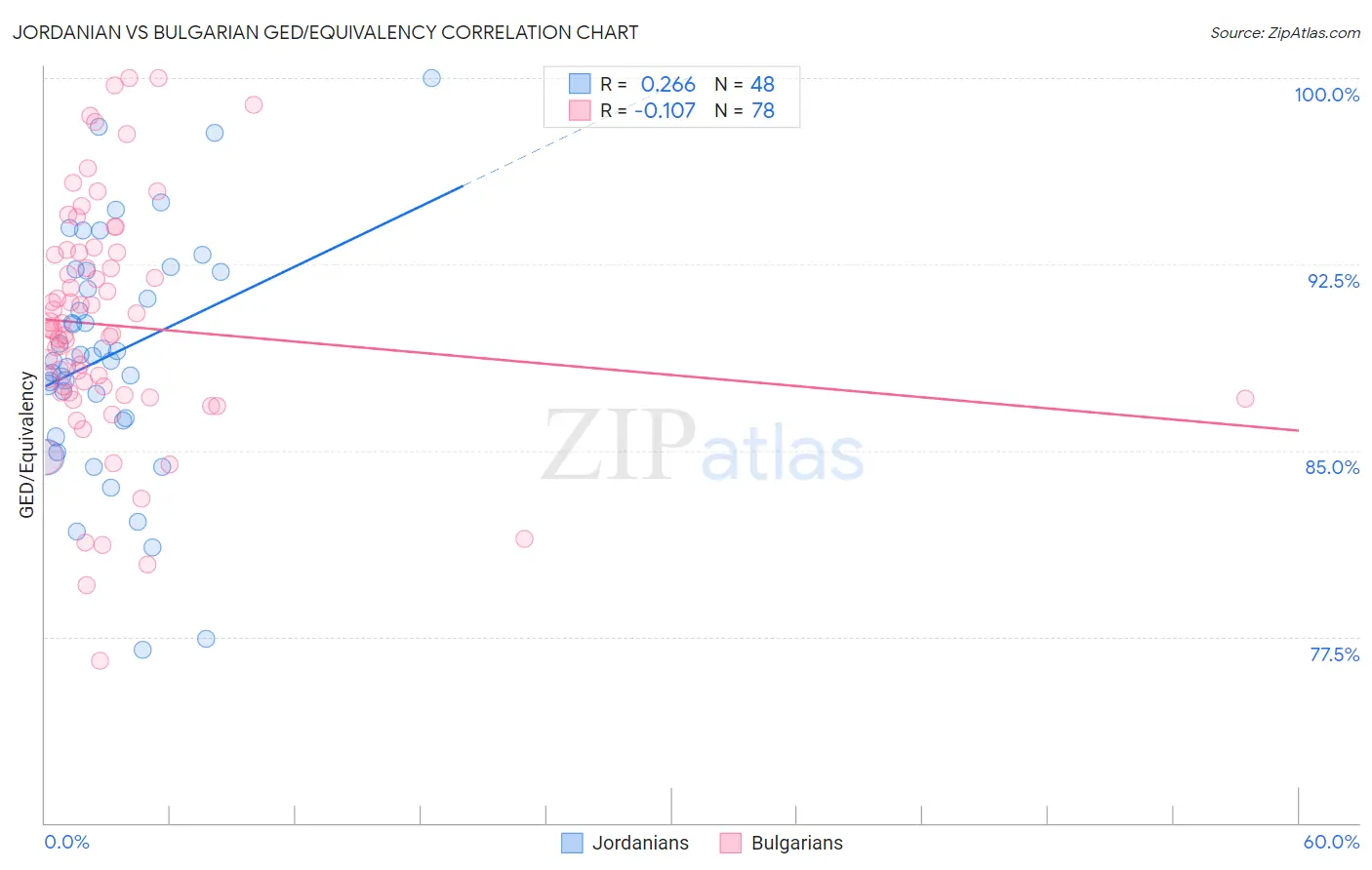 Jordanian vs Bulgarian GED/Equivalency