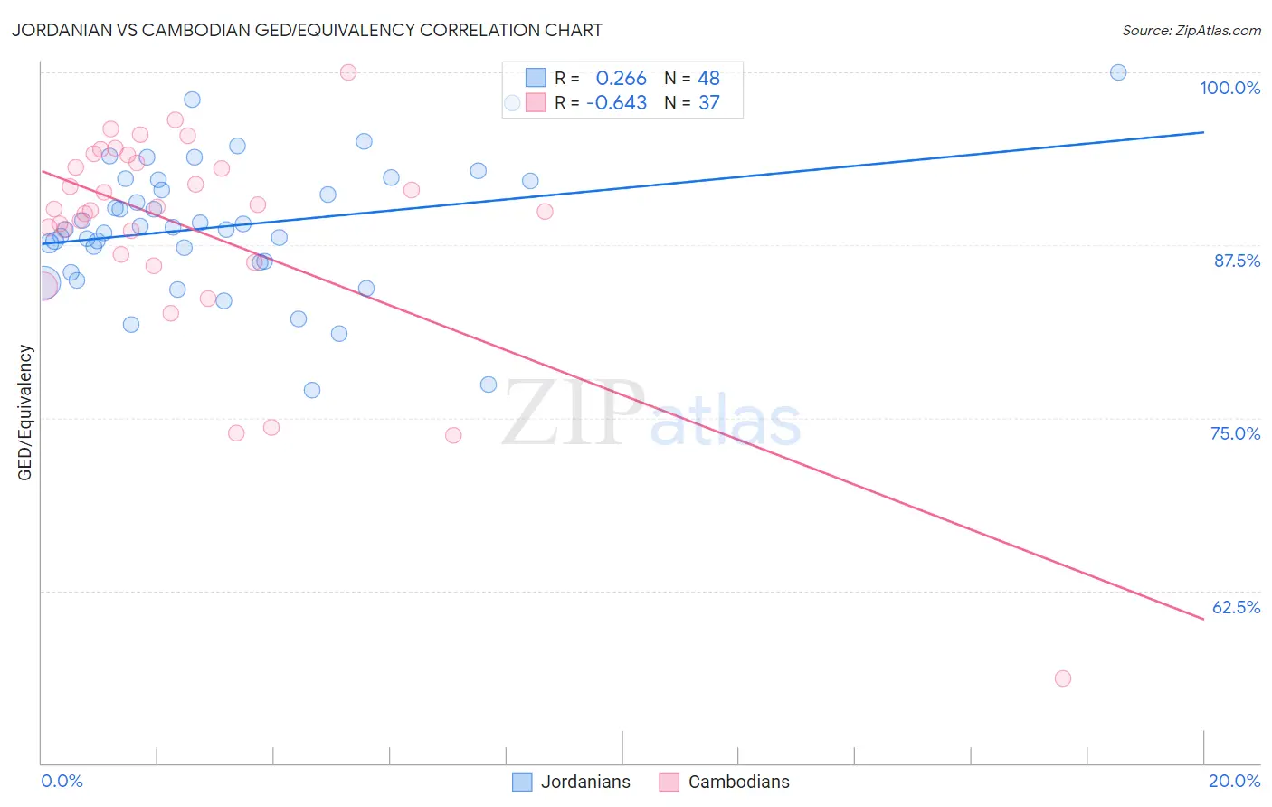 Jordanian vs Cambodian GED/Equivalency