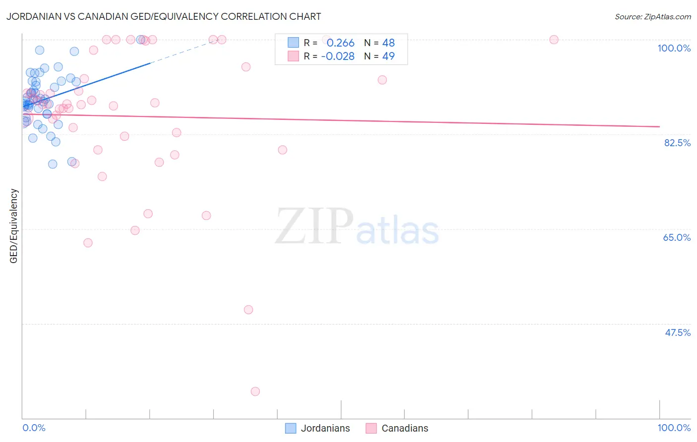 Jordanian vs Canadian GED/Equivalency