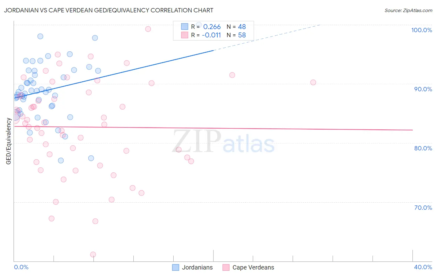 Jordanian vs Cape Verdean GED/Equivalency