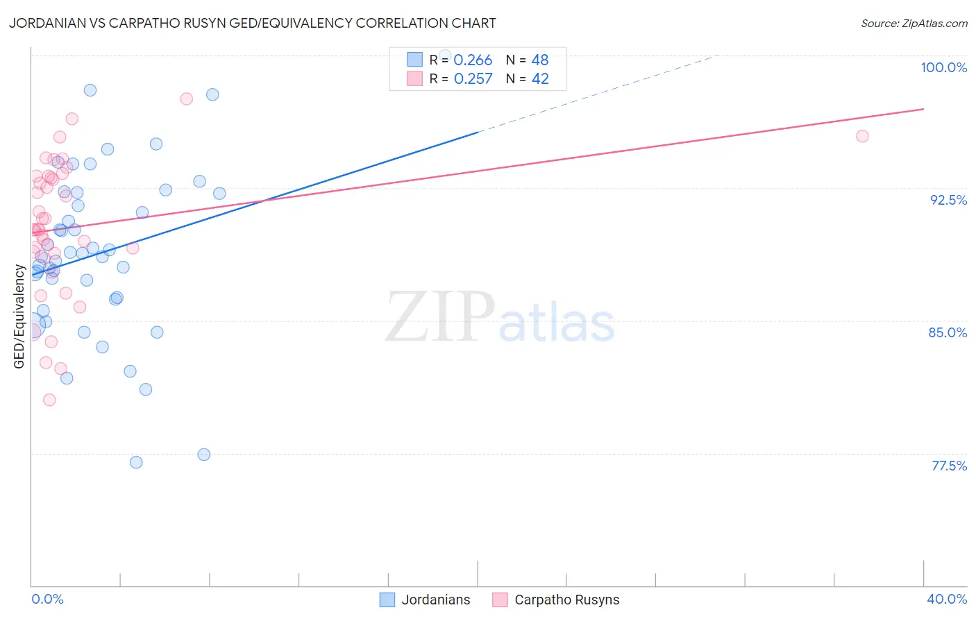 Jordanian vs Carpatho Rusyn GED/Equivalency