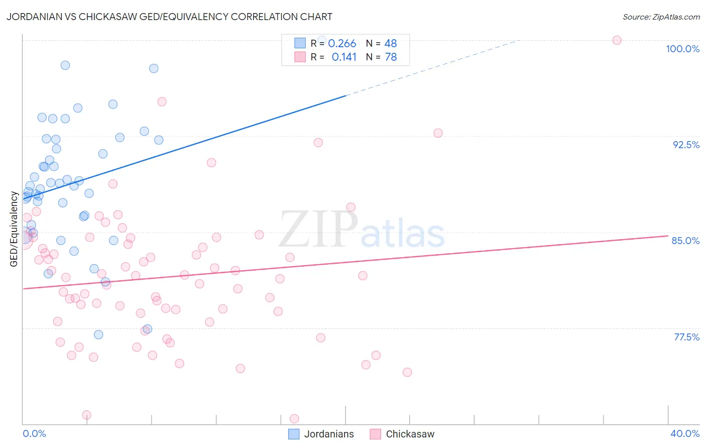 Jordanian vs Chickasaw GED/Equivalency