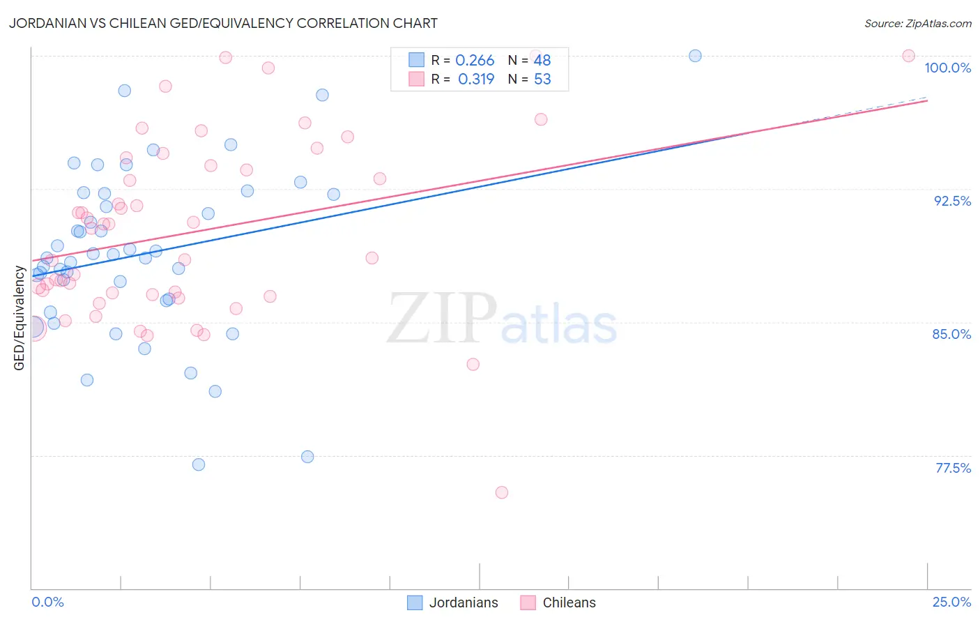 Jordanian vs Chilean GED/Equivalency