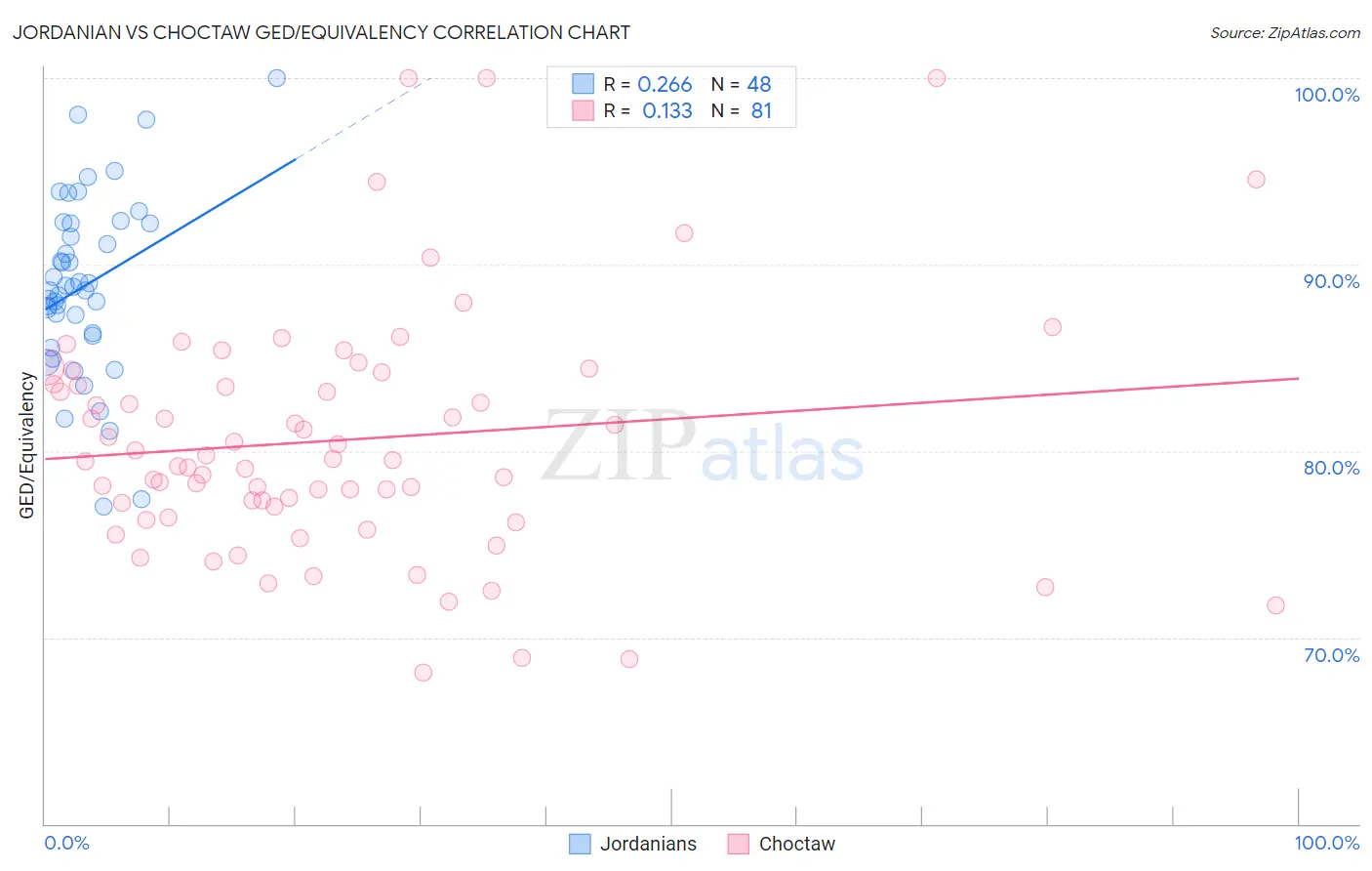 Jordanian vs Choctaw GED/Equivalency
