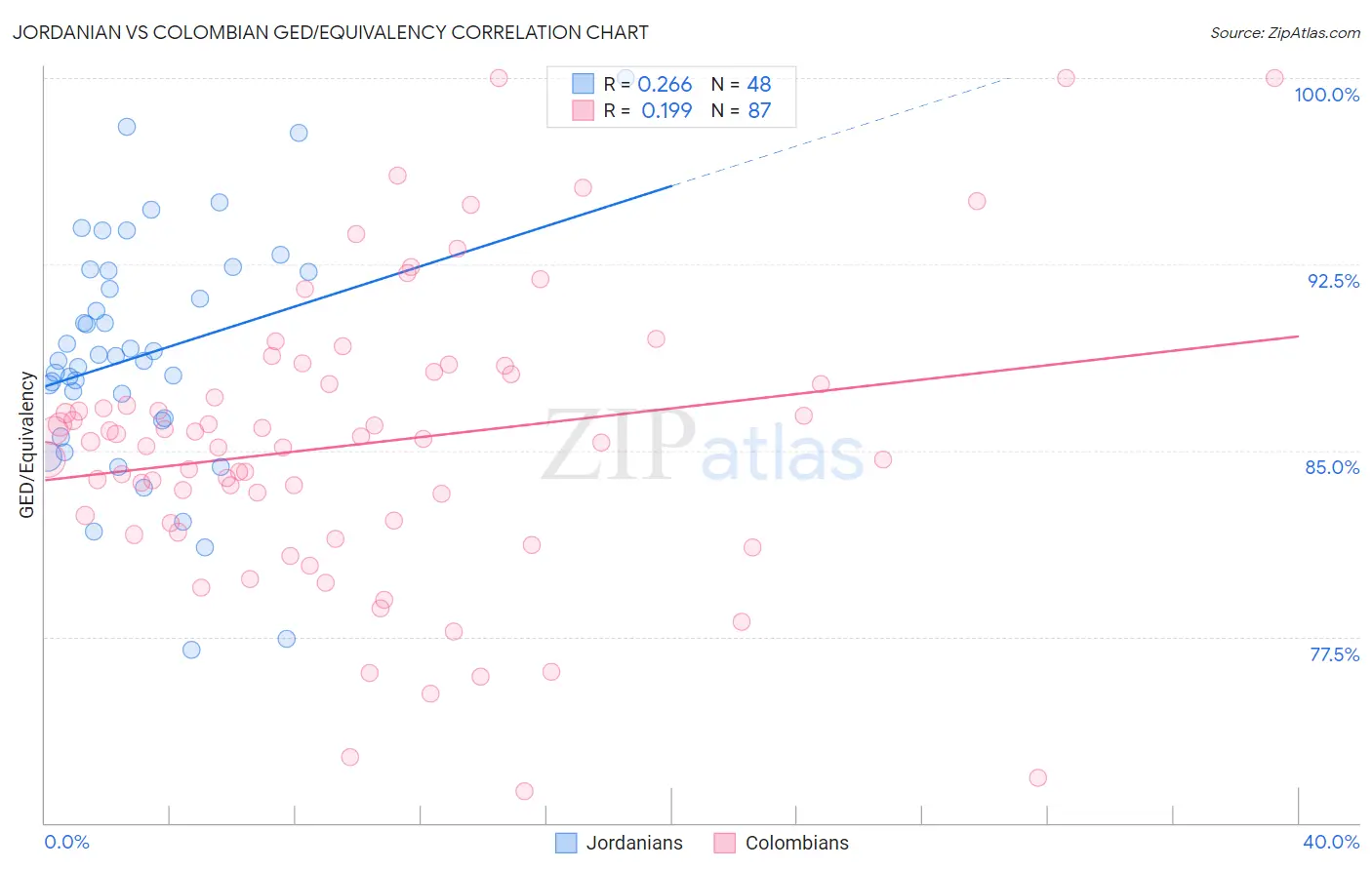 Jordanian vs Colombian GED/Equivalency
