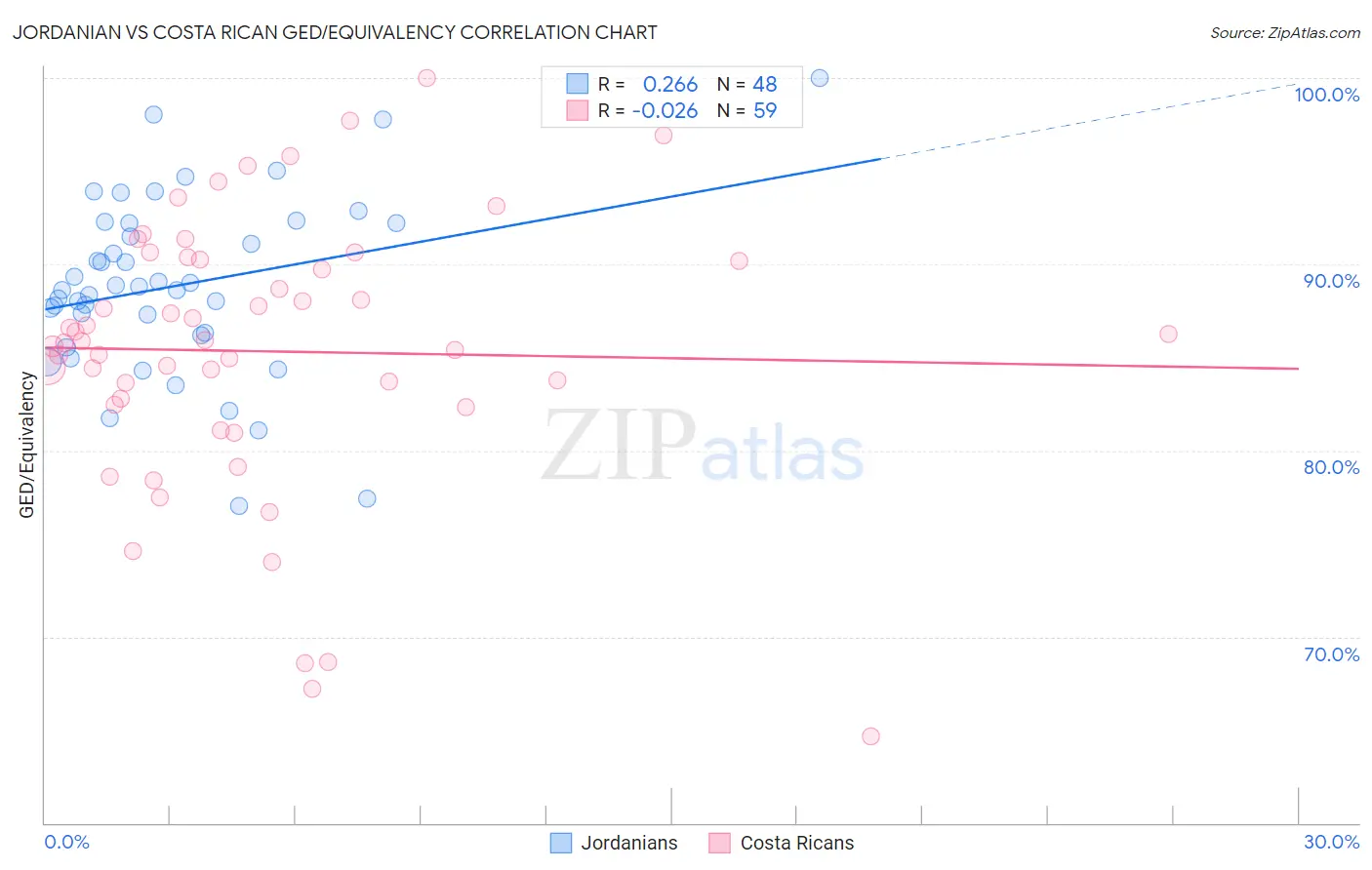 Jordanian vs Costa Rican GED/Equivalency