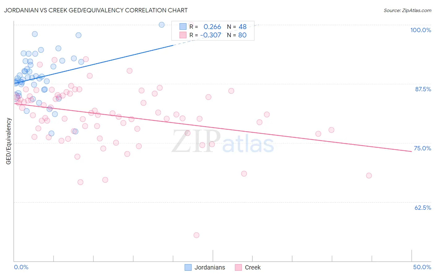 Jordanian vs Creek GED/Equivalency