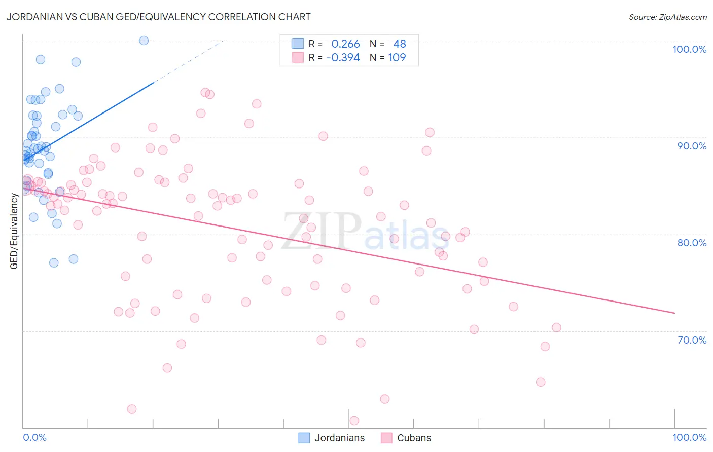 Jordanian vs Cuban GED/Equivalency