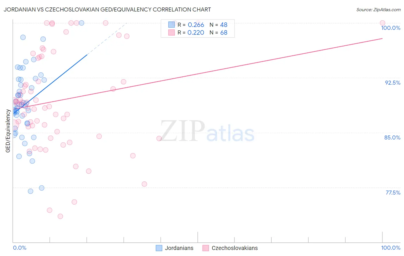 Jordanian vs Czechoslovakian GED/Equivalency