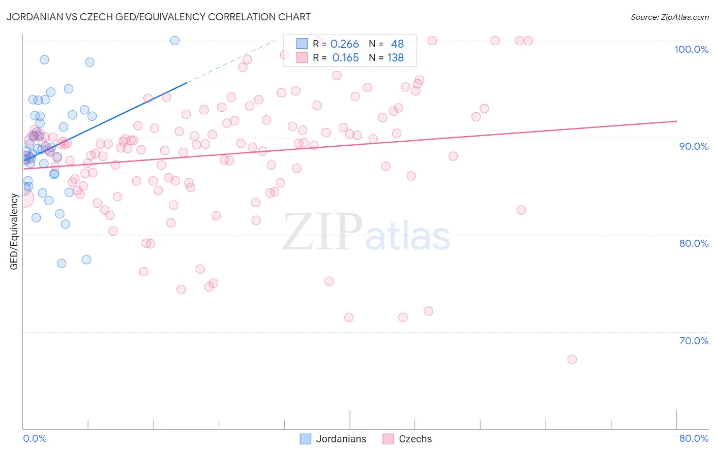 Jordanian vs Czech GED/Equivalency