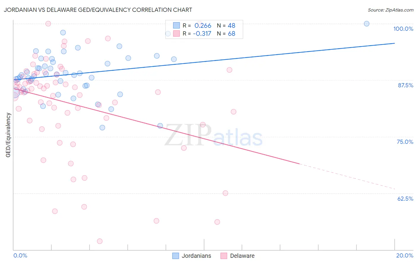 Jordanian vs Delaware GED/Equivalency