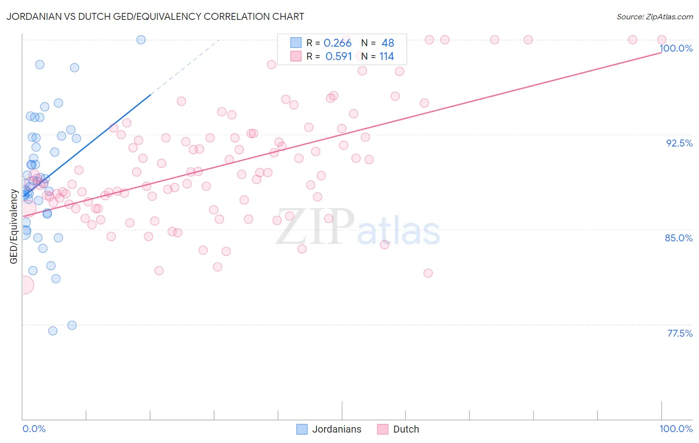 Jordanian vs Dutch GED/Equivalency