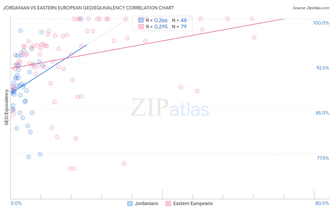 Jordanian vs Eastern European GED/Equivalency