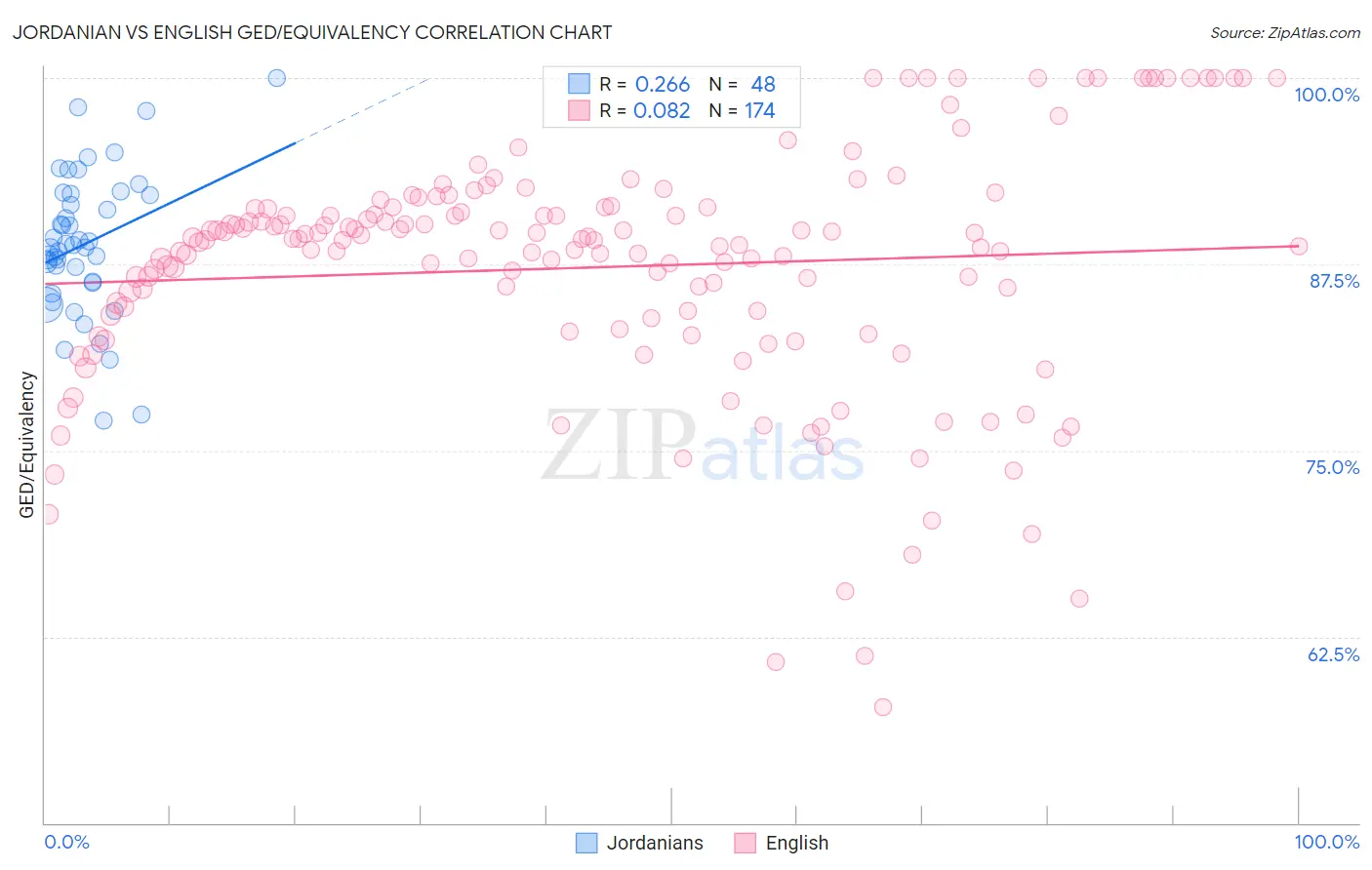 Jordanian vs English GED/Equivalency