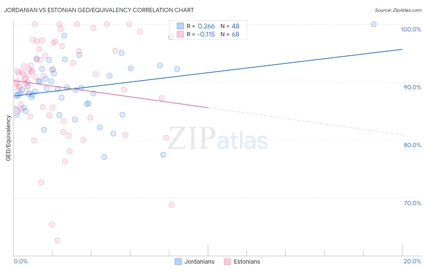 Jordanian vs Estonian GED/Equivalency
