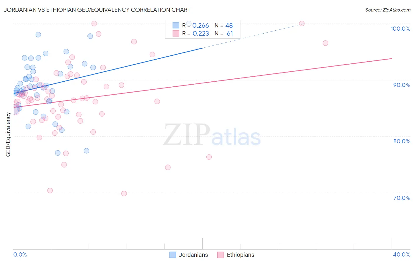 Jordanian vs Ethiopian GED/Equivalency