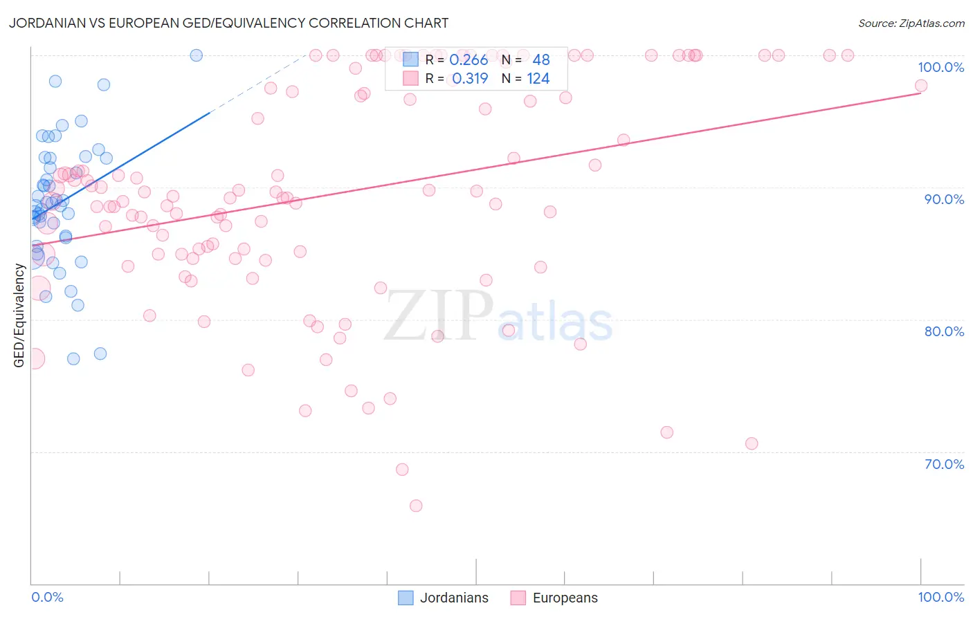 Jordanian vs European GED/Equivalency