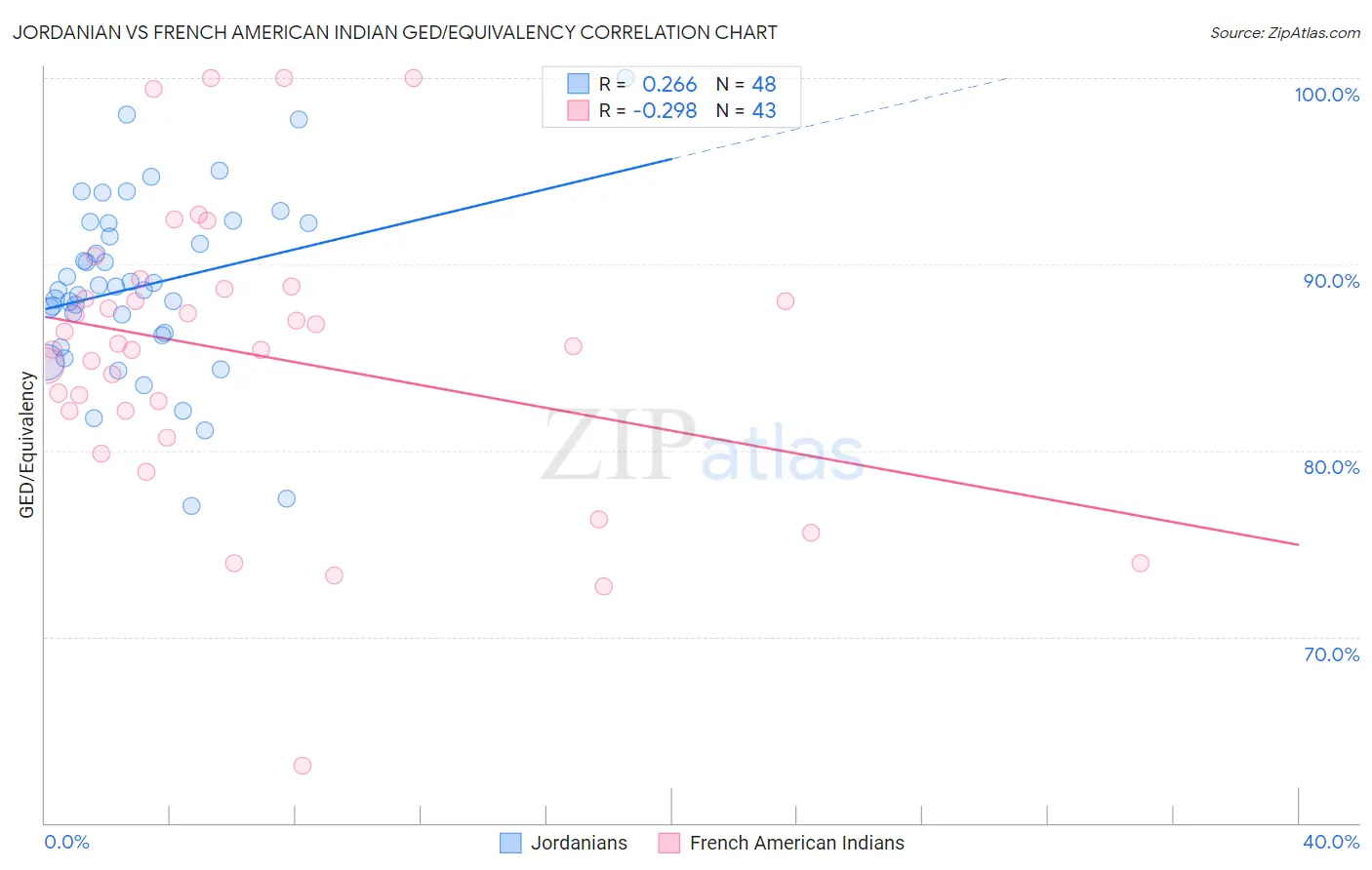 Jordanian vs French American Indian GED/Equivalency