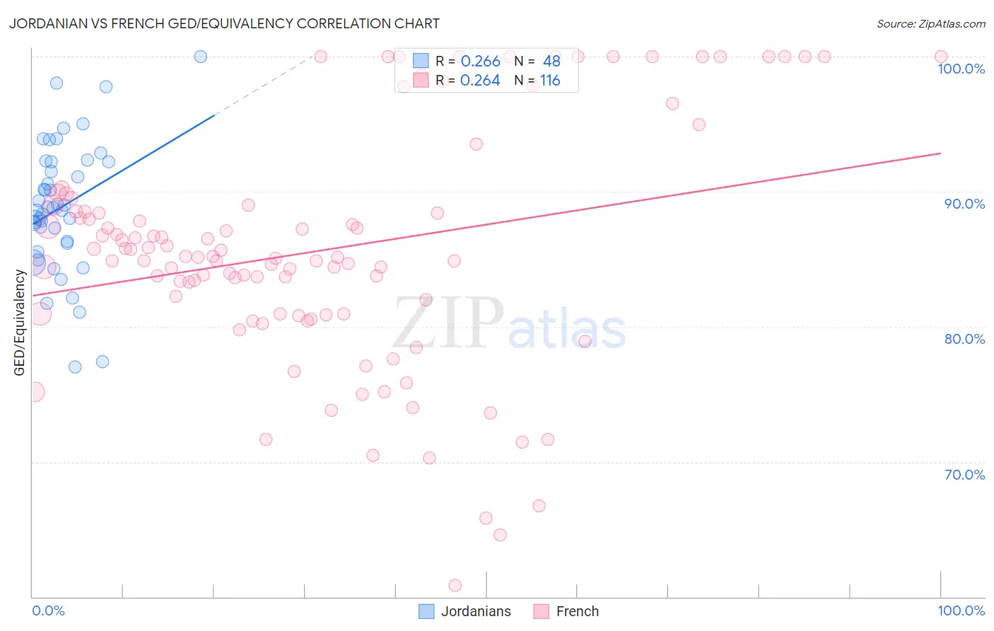 Jordanian vs French GED/Equivalency