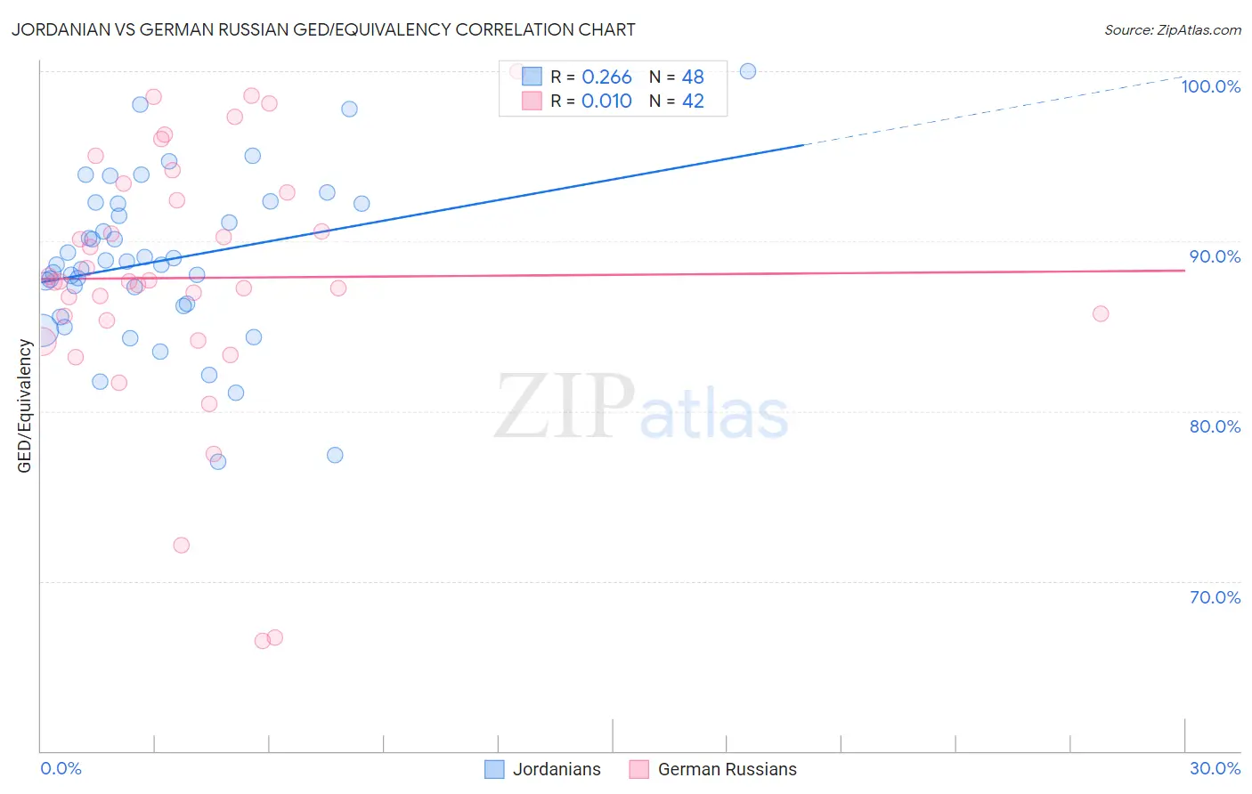 Jordanian vs German Russian GED/Equivalency