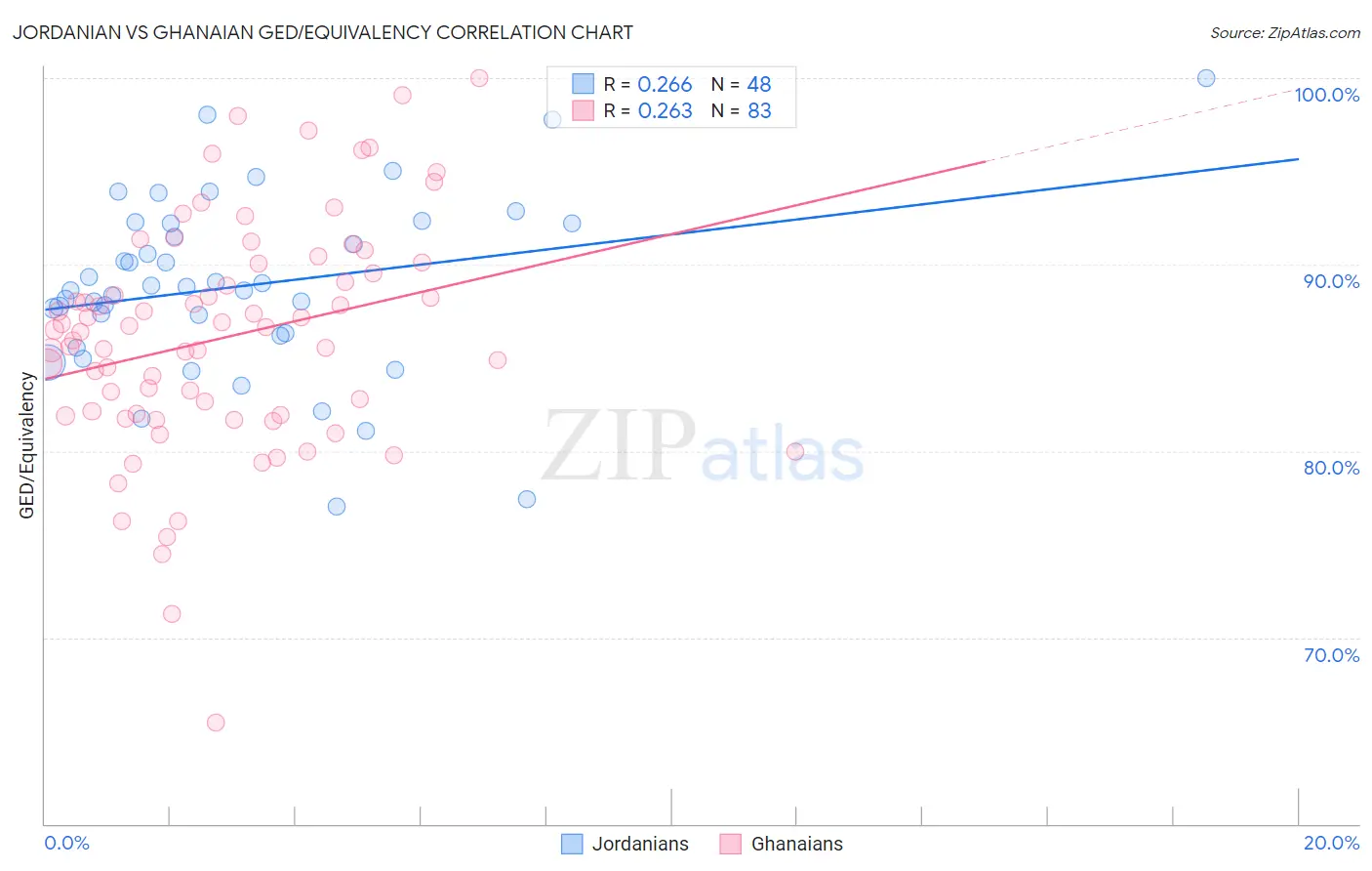 Jordanian vs Ghanaian GED/Equivalency