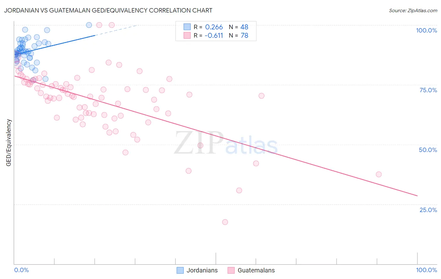 Jordanian vs Guatemalan GED/Equivalency