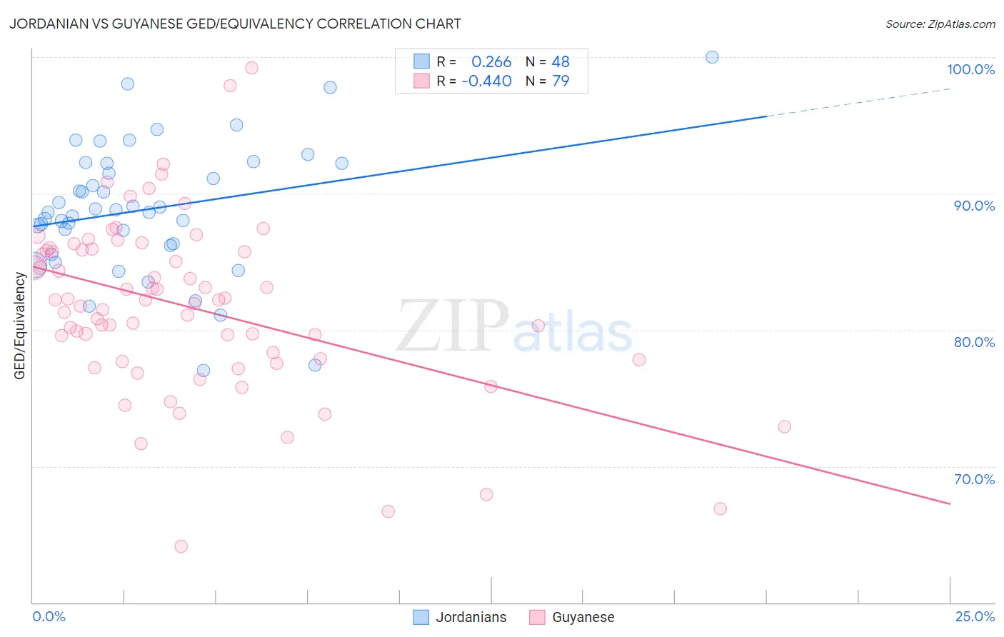Jordanian vs Guyanese GED/Equivalency