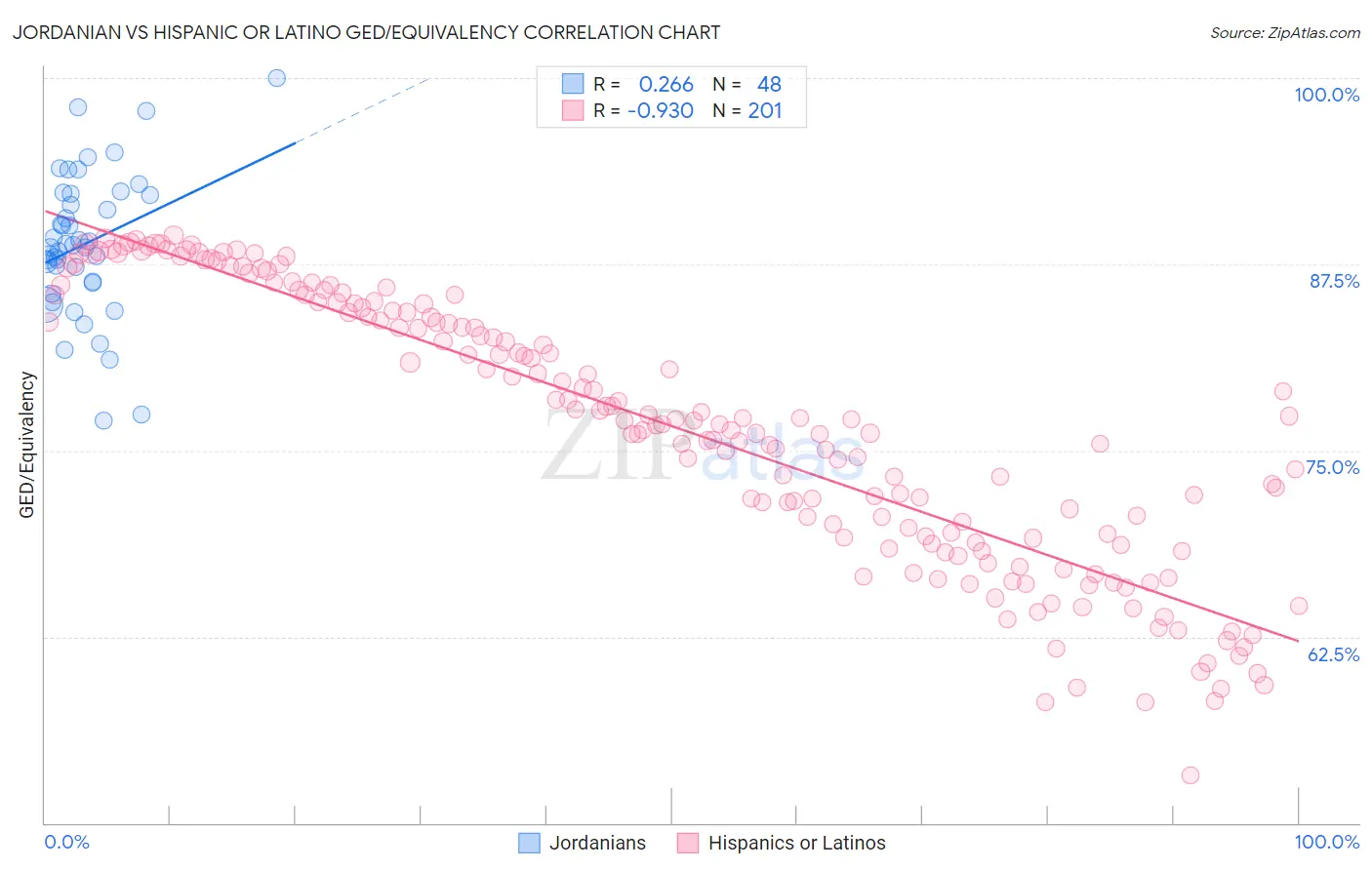 Jordanian vs Hispanic or Latino GED/Equivalency