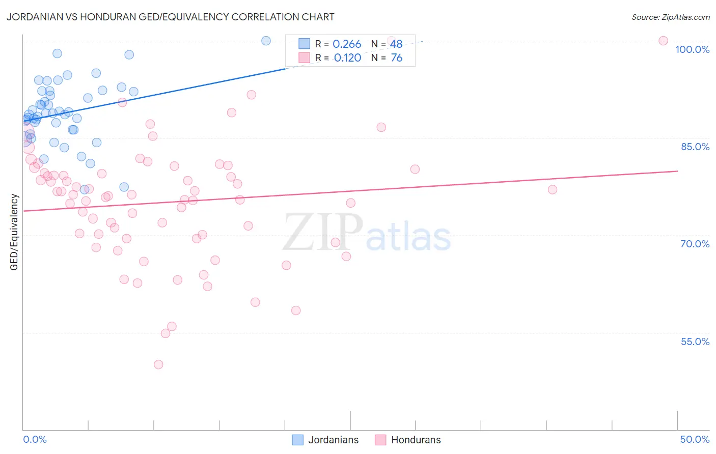 Jordanian vs Honduran GED/Equivalency