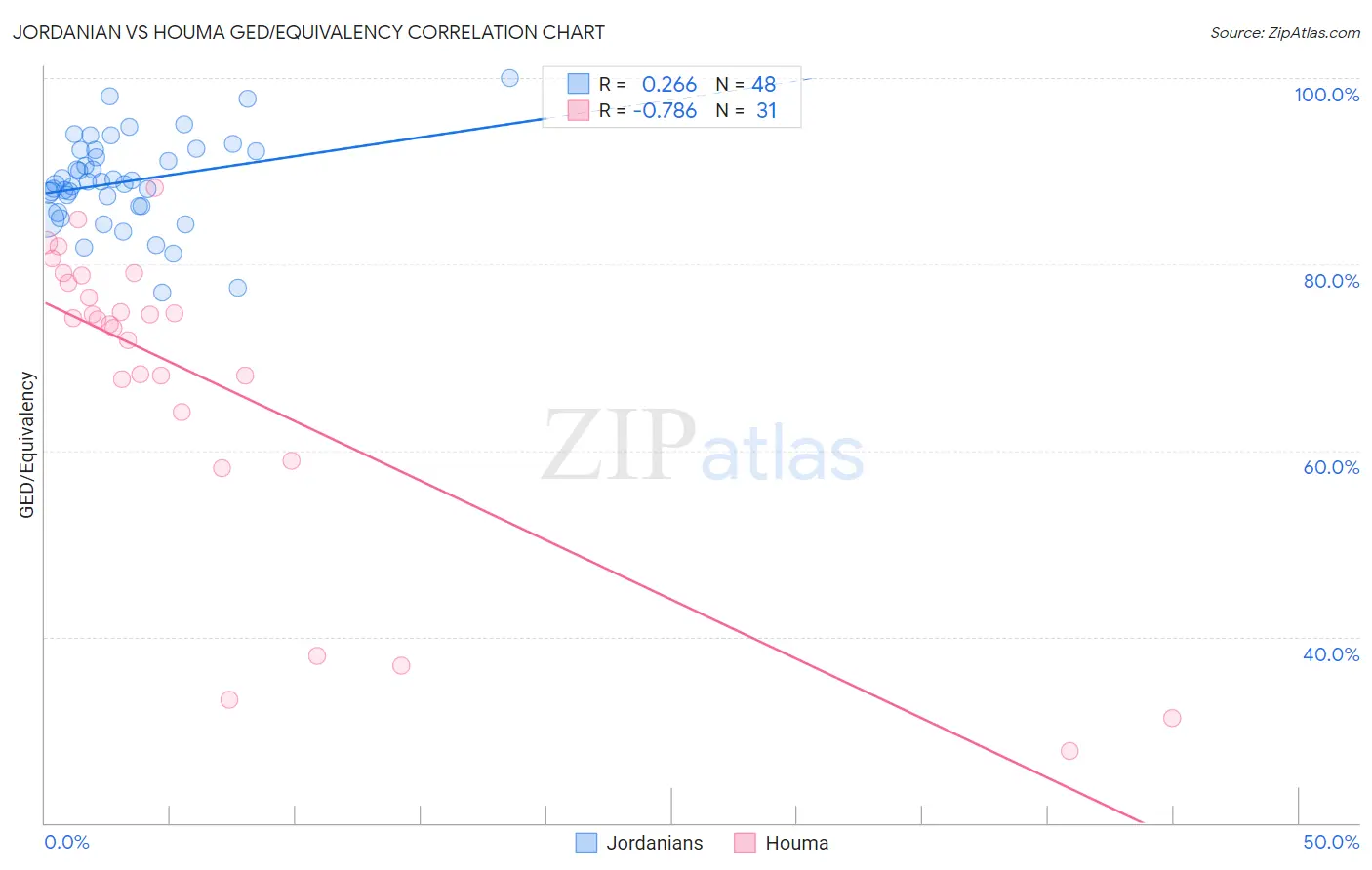 Jordanian vs Houma GED/Equivalency