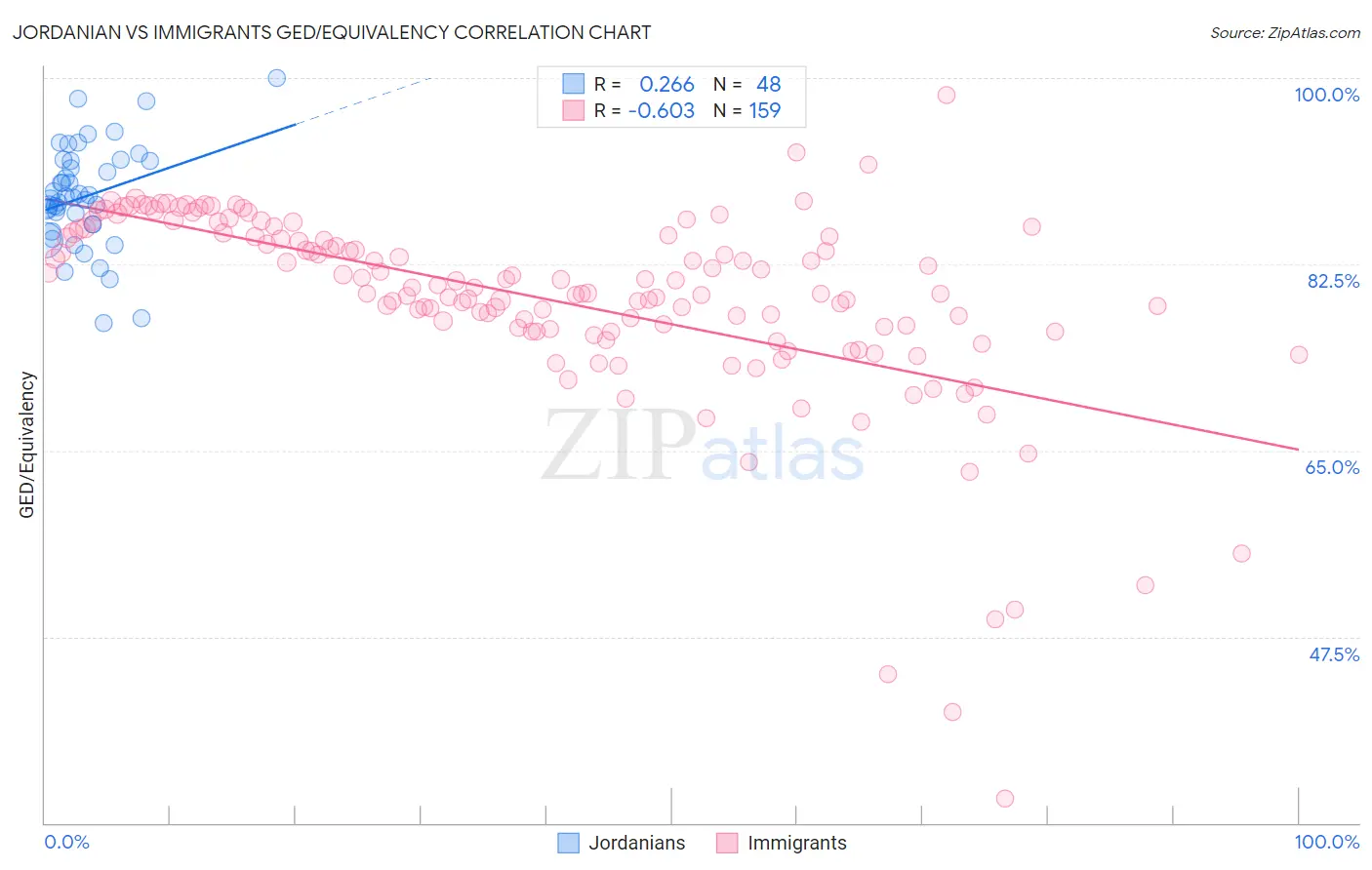 Jordanian vs Immigrants GED/Equivalency