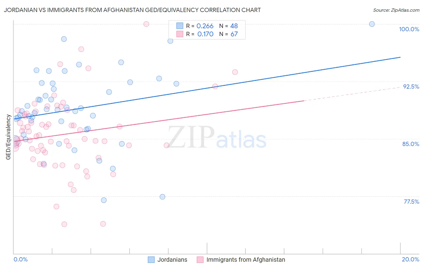 Jordanian vs Immigrants from Afghanistan GED/Equivalency