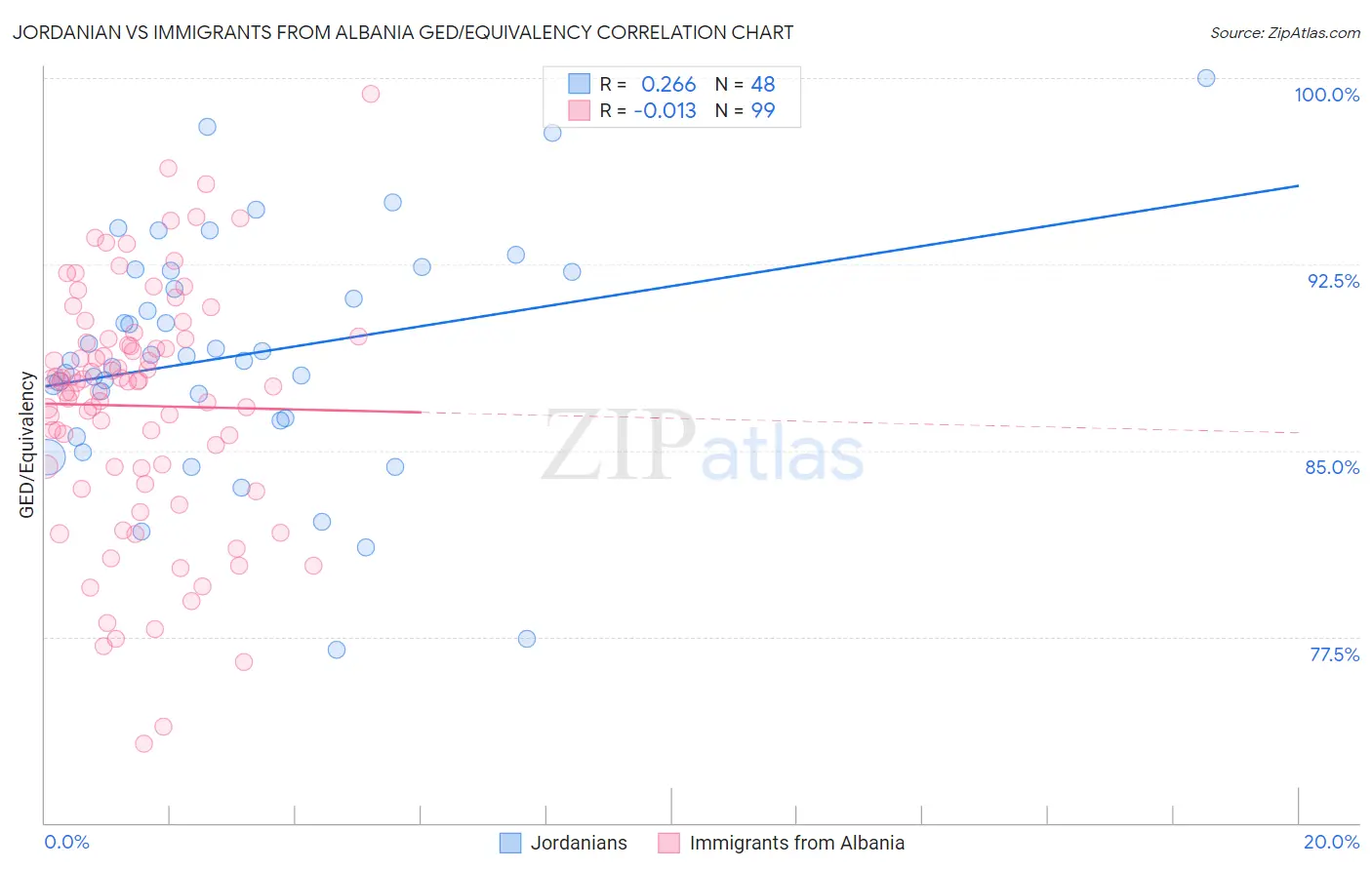 Jordanian vs Immigrants from Albania GED/Equivalency
