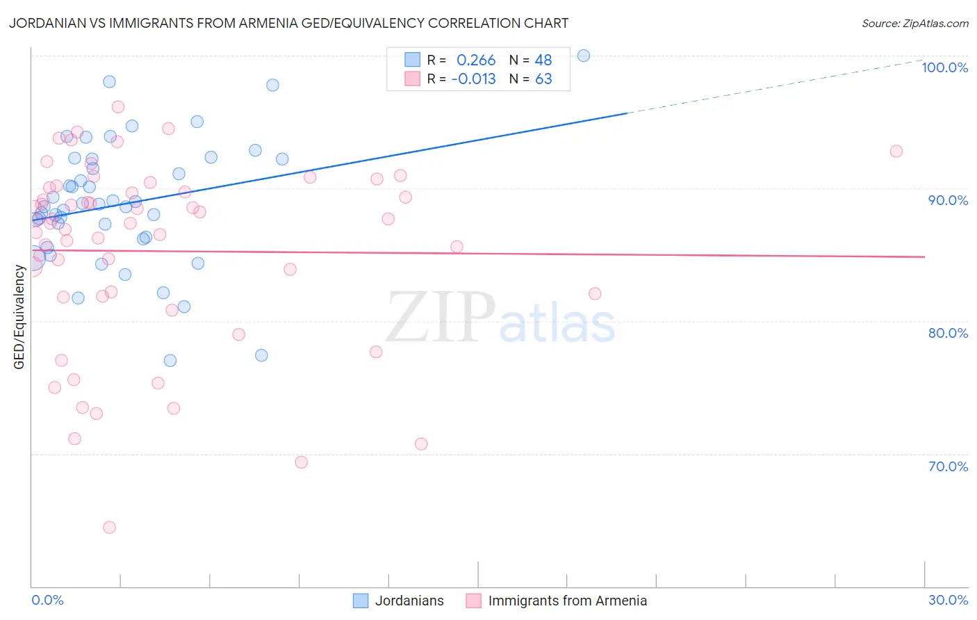 Jordanian vs Immigrants from Armenia GED/Equivalency