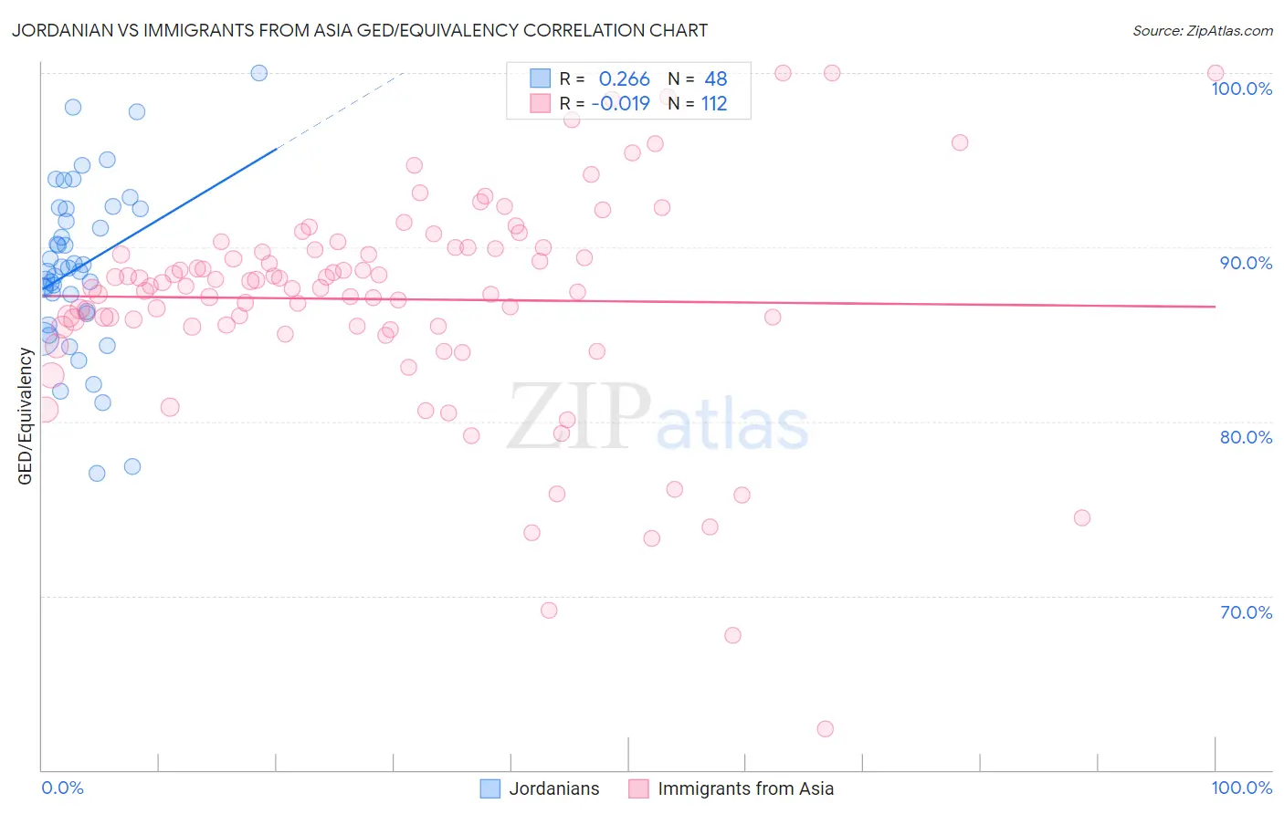 Jordanian vs Immigrants from Asia GED/Equivalency