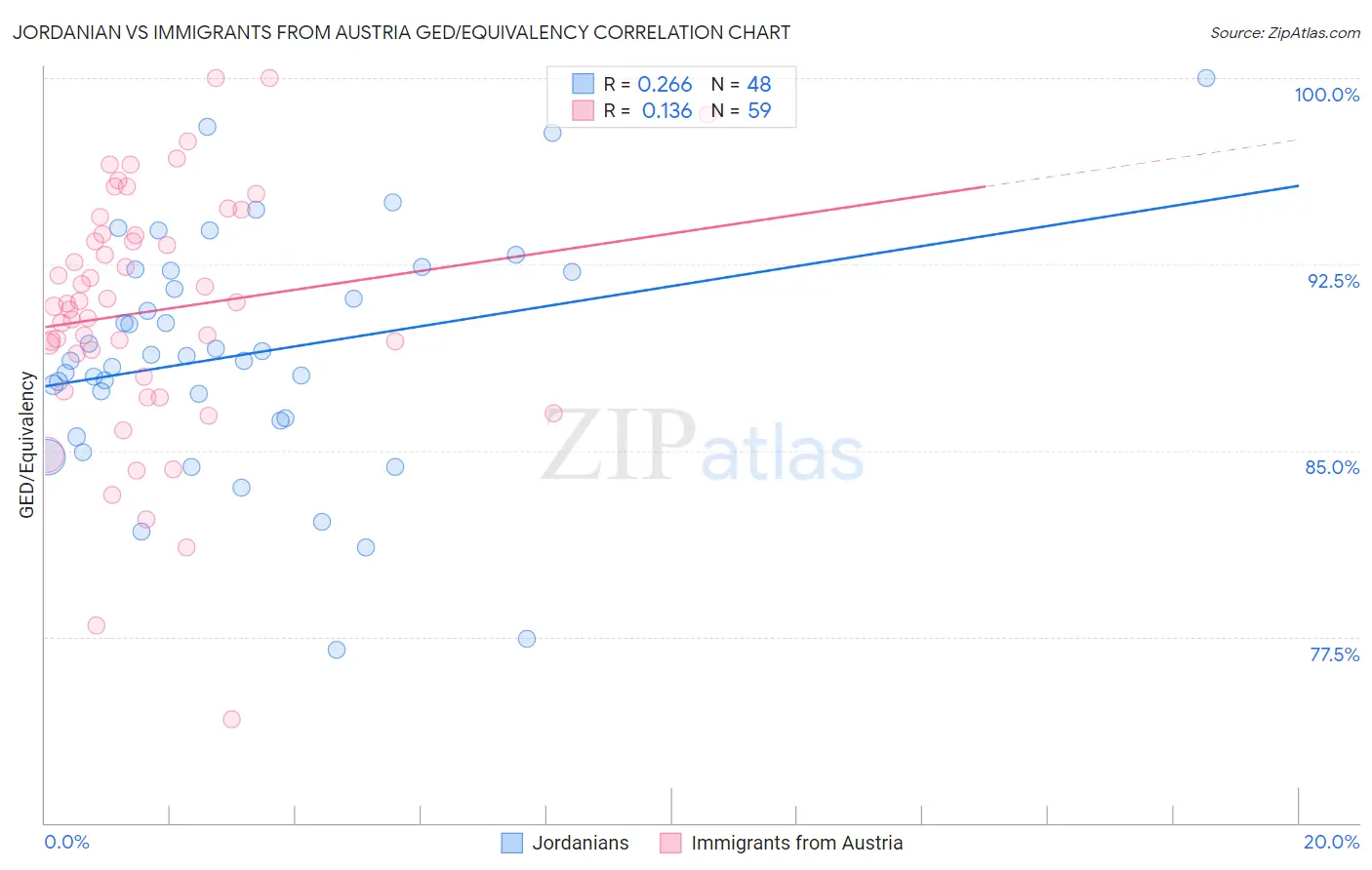 Jordanian vs Immigrants from Austria GED/Equivalency