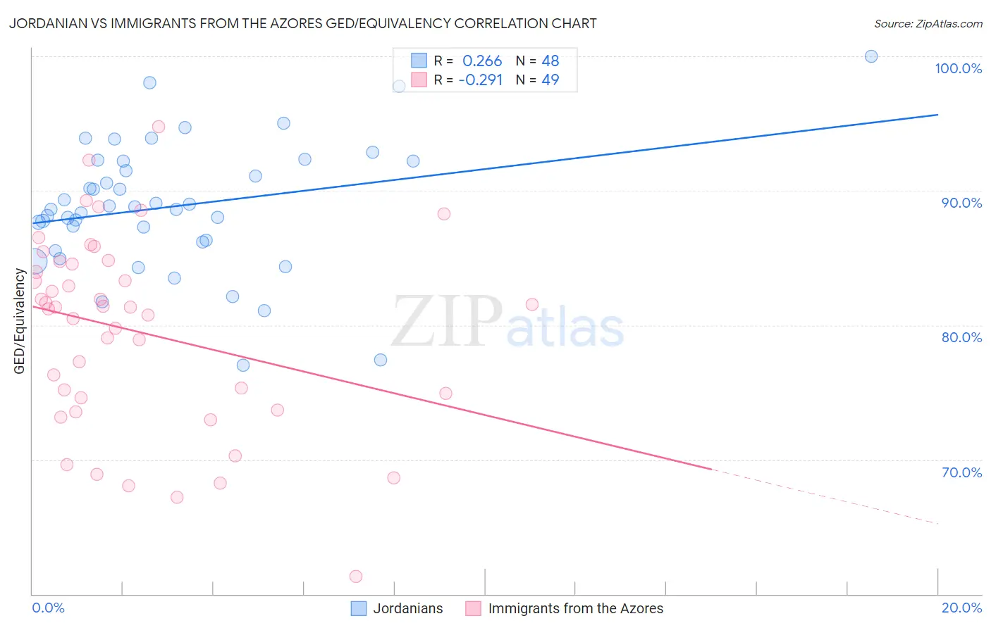 Jordanian vs Immigrants from the Azores GED/Equivalency