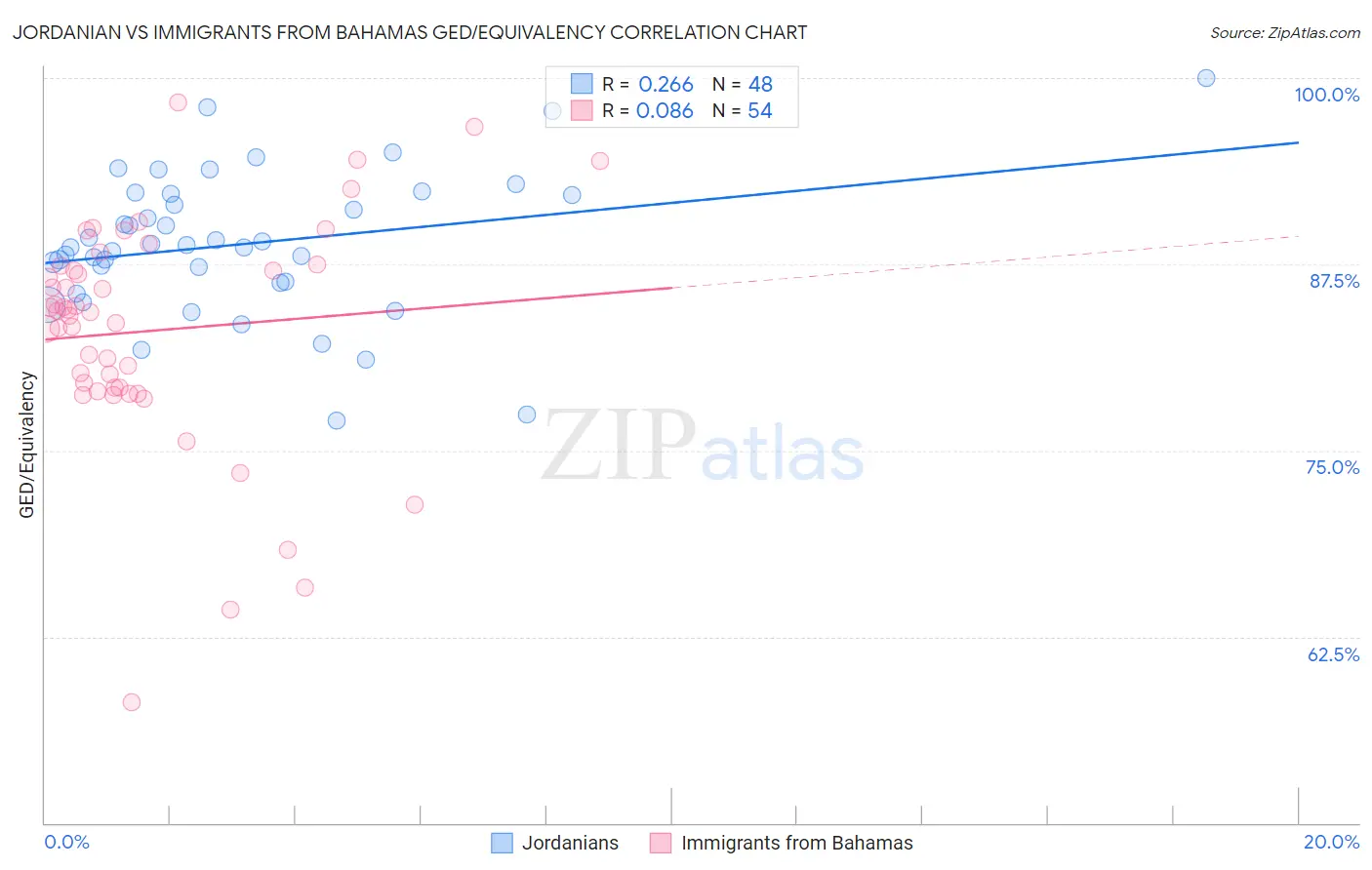 Jordanian vs Immigrants from Bahamas GED/Equivalency