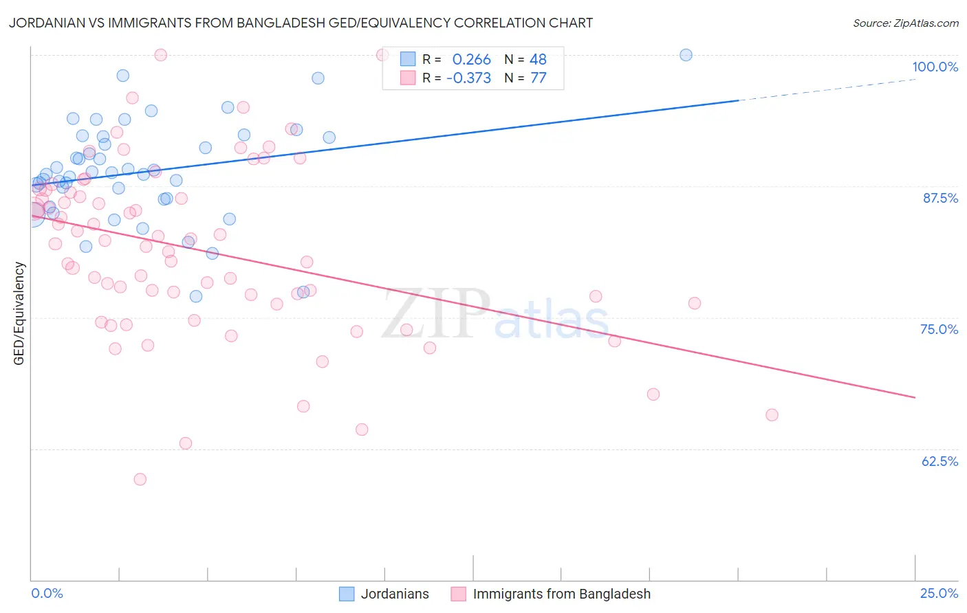 Jordanian vs Immigrants from Bangladesh GED/Equivalency