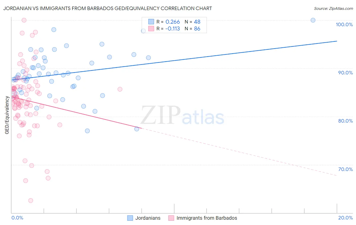 Jordanian vs Immigrants from Barbados GED/Equivalency