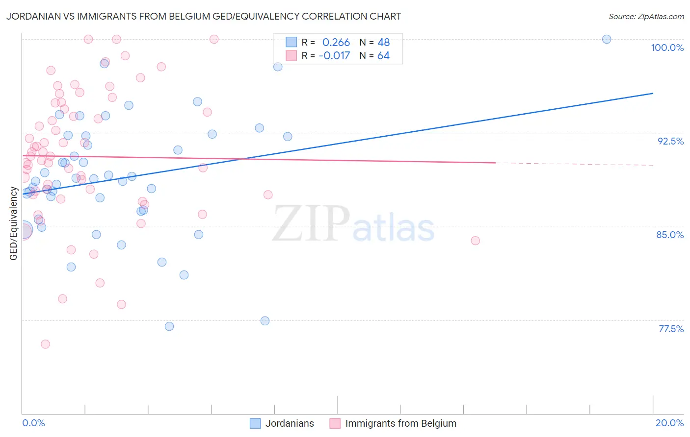 Jordanian vs Immigrants from Belgium GED/Equivalency