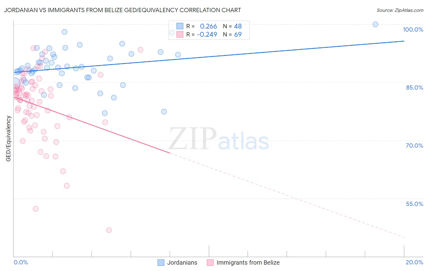 Jordanian vs Immigrants from Belize GED/Equivalency