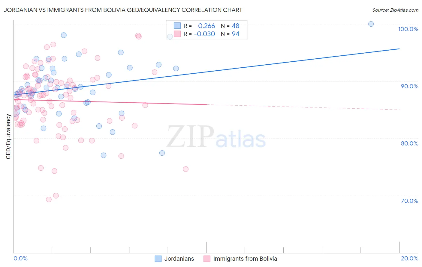 Jordanian vs Immigrants from Bolivia GED/Equivalency